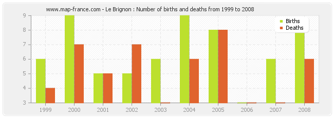 Le Brignon : Number of births and deaths from 1999 to 2008
